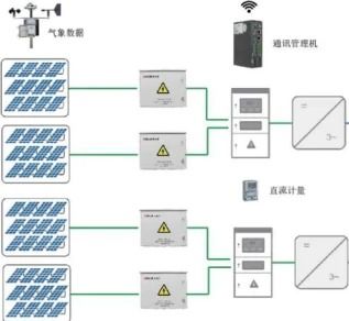 分布式光伏系統解決方案