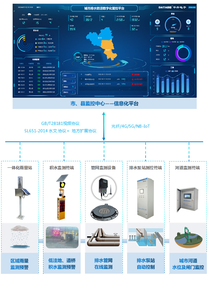 城市內澇監測預警平臺系統 排水信息化 道路積水監測